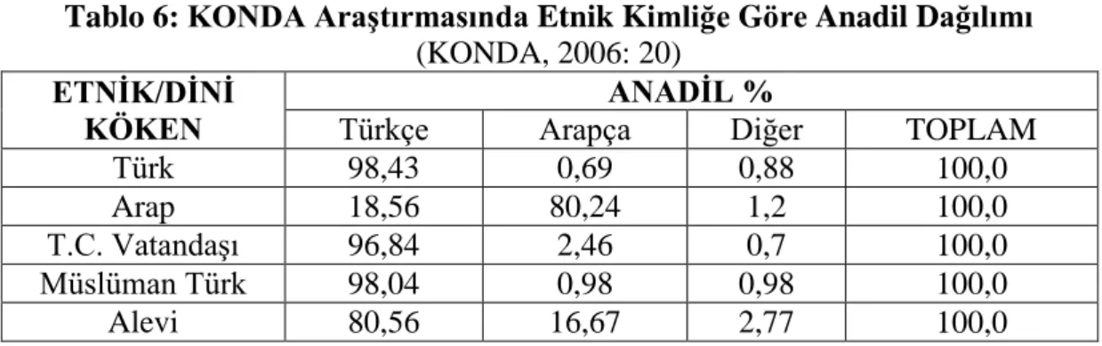 Tablo 6: KONDA Araştırmasında Etnik Kimliğe Göre Anadil Dağılımı  (KONDA, 2006: 20) 