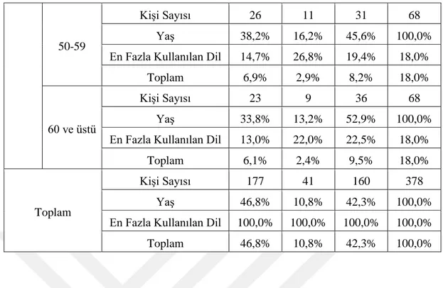 Tablo 46: Günlük Hayatta En Fazla Kullanılan Dilin Eğitime Göre Dağılımı 