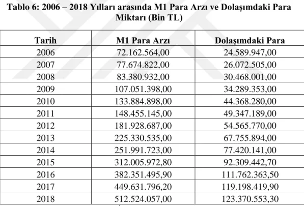 Tablo 6: 2006 – 2018 Yılları arasında M1 Para Arzı ve Dolaşımdaki Para  Miktarı (Bin TL) 