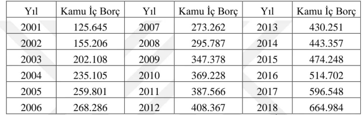 Tablo 8: 2001 - 2018 Yılları Arasında Kamu Net İç Borç Stoku ( Milyon TL) 