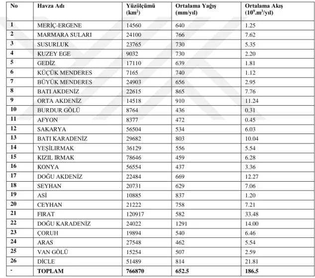 Çizelge 3.1 . Türkiye’deki akarsu havzaları ve karakteristik değerleri  (Erkek ve Ağıralioğlu, 2013)