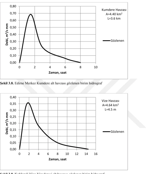 Şekil 3.8. Edirne Merkez Kumdere alt havzası gözlenen birim hidrograf 