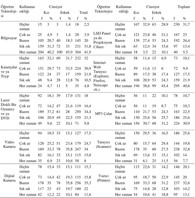 Çizelge 4. 3. Tüm Öğretmen Adaylarının Öğretim Teknolojilerini Kullanma Sıklıkları  Öğretim 