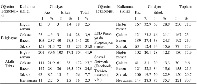 Çizelge 4. 4. Cinsiyet Değişkenine Göre Öğretim Teknolojilerine                         Yönelik Öz Yeterlilik Ortalamalarının Karşılaştırılması 