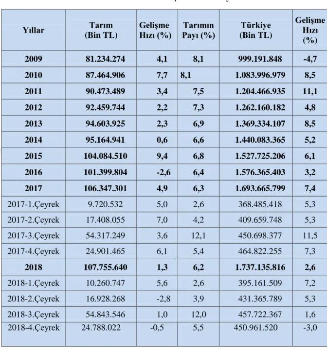 Tablo 1: Tarımın GSMH İçerisindeki Payı 