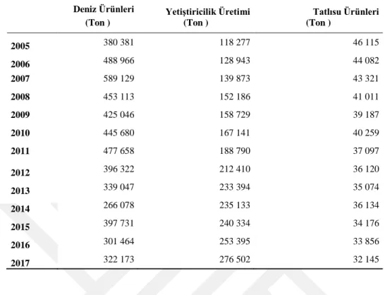 Tablo 2: Su Ürünleri İstatistikleri 8