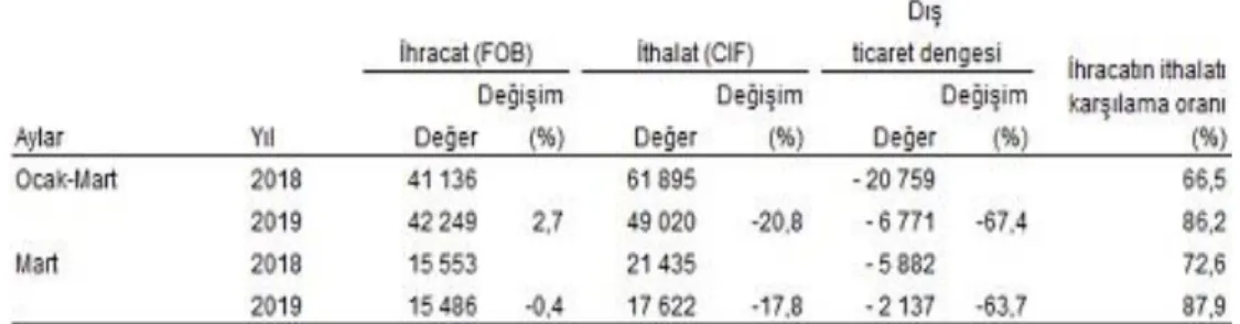 Tablo 4: Aylara Göre Dış Ticaret, Mart-2019 11