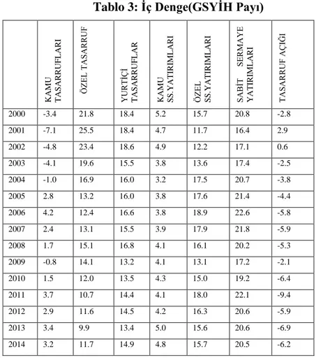 Tablo 3: İç Denge(GSYİH Payı) 
