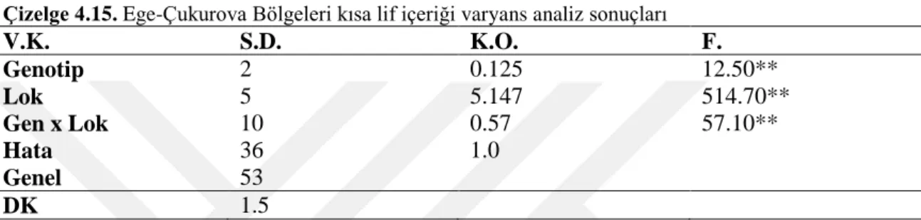 Çizelge 4.15. Ege-Çukurova Bölgeleri kısa lif içeriği varyans analiz sonuçları 