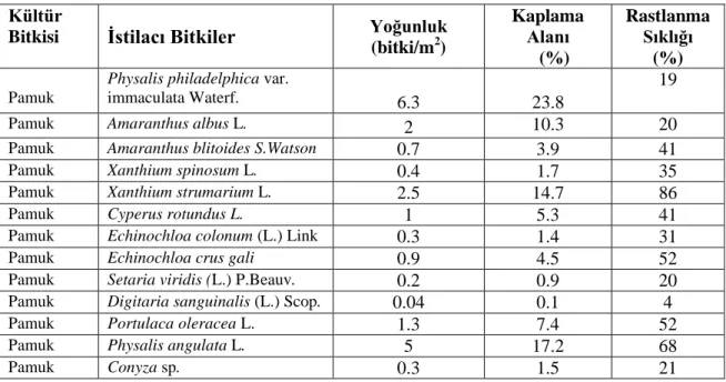 Çizelge 4.9. Diyarbakır Ġl genelinde 2018 yılı pamuk ekim alanlarında m 2  de görülen istilacı bitkilerin  