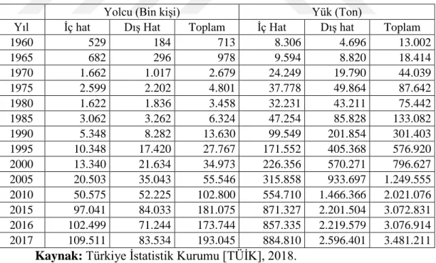 Tablo 3: 1960-2017 Dönemi Havayolu ile Yolcu ve Yük Taşımacılığı 