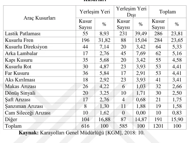 Tablo 11: 2017 Yılı Ölümlü ve Yaralanmalı Trafik Kazalarına Etken Araç  Kusurları 