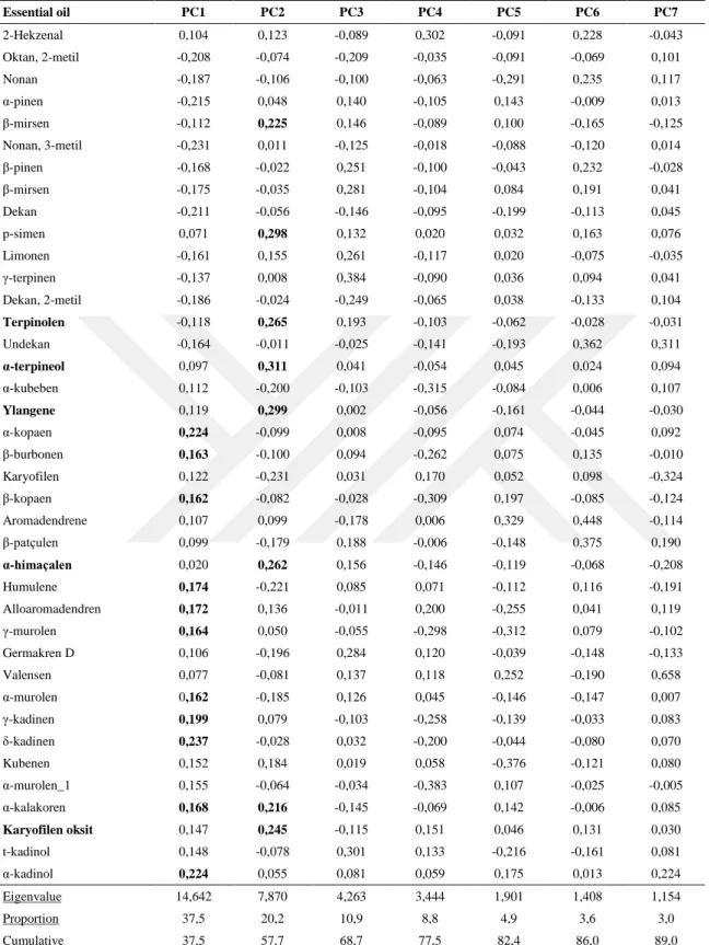 Çizelge  4.4.  H.  triquetrifolium  türünün  uçucu  yağ  PCA  loading,  eigenvalue,  variance  ve  cumulative 