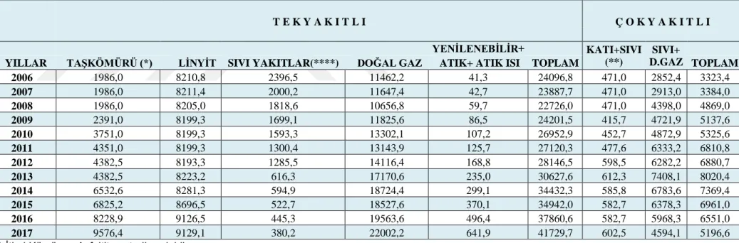 Tablo 10:TürkiyeKurulu Gücünün BirincilEnerji Kaynaklara Göre Yıllar İtibariyle Gelişimi2006-2017 