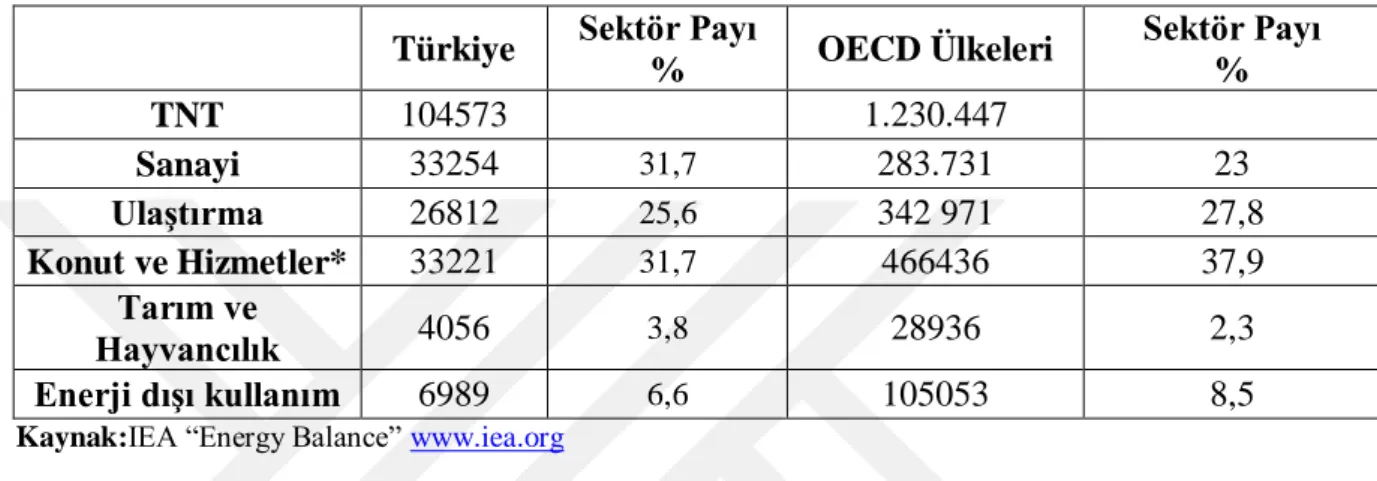 Tablo 4: 2016 yılında Türkiye ve OECD ülkelerin TNT’de Sektör Payı  karşılaştırması 