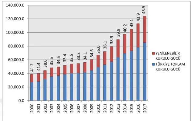 Grafik  6:  2000-2017  Yıllar  Arasında  Türkiye’nin  Toplam  ve  Yenilenebilir  Kurulu Gücü 