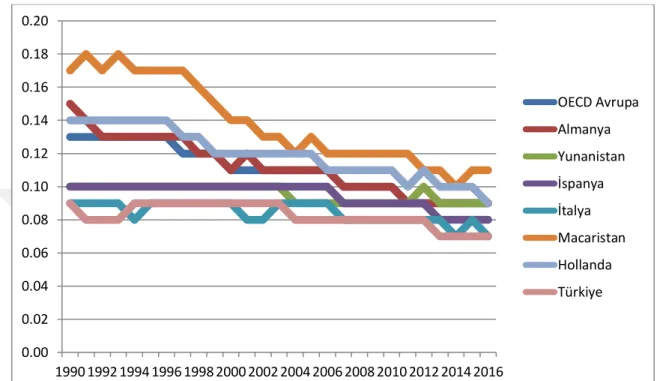 Grafik  8:  Türkiye’de  ve  Seçilmiş  UEA  Ülkelerin  Enerji  Yoğunluğu  1990-2016  (2010 PPP’de Tep/Bin Amerikan Dolar) 