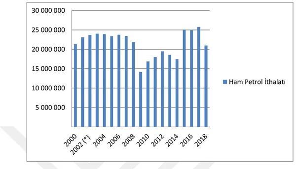 Grafik 13: 2000-2018 Yılları Türkiye’de Ham Petrol İthalatı (Milyon Ton) 