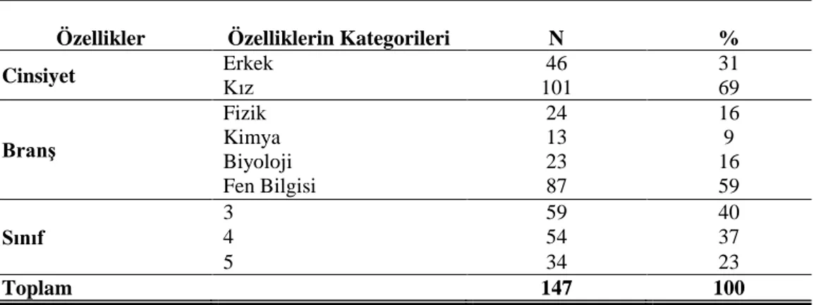 Çizelge 4.1. Türkiye’de Öğrenim Gören Fen Alanları Öğretmen Adaylarına         ait Betimsel İstatistikler