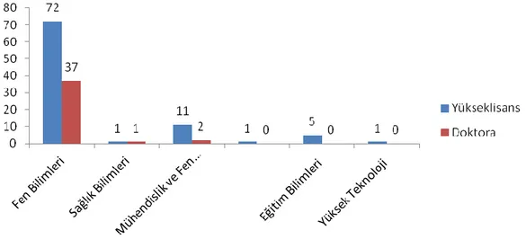 Şekil 5. ESR spektroskopisi kullanılarak hazırlanmış lisansüstü tezlerin gerçekleştirildiği enstitülere göre dağılımları 