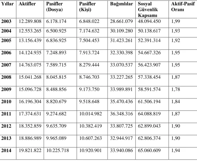 Tablo 3: Yıllar Ġtibari Ġle Sigortalı Ġstatistikleri 178