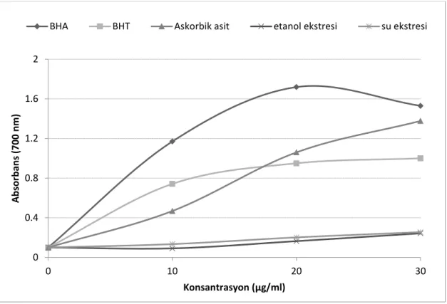 Şekil 4.1.Nepeta nuda subsp. lydiae bitkisi etanol ve su ekstrelerinin farklı konsantrasyonlardaki (10-30  μg/ml)FRAP  yöntemi  indirgeme  aktivitelerinin  BHA,  BHT  ve  askorbik  asit  antioksidan  standartları ile karşılaştırması 