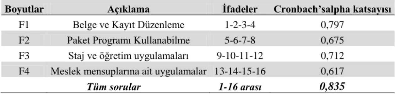 Tablo 18: Muhasebe Meslek Mensuplarının Anket ÇalıĢmasının Boyutları ve  Alpha Değerleri Dağılım Tablosu 