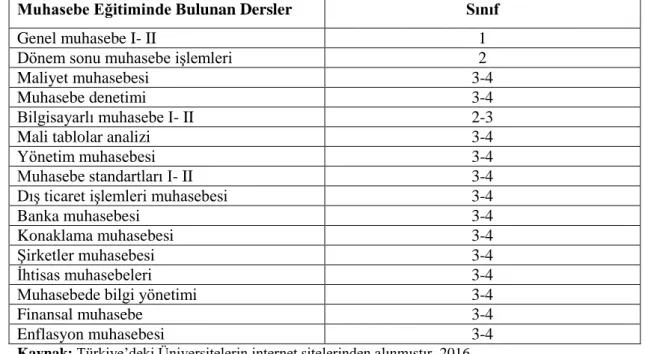 Tablo 9: Lisans Düzeyinde Muhasebe Eğitiminde Bulunan Dersler ve Derslerin  Yer Aldığı Sınıf Dönemleri 