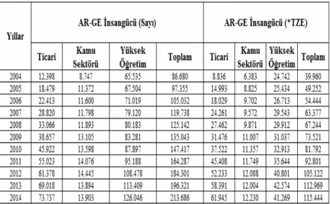Tablo 9: Ar-Ge İnsangücü Sayı ve TZE 