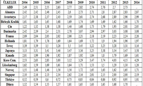 Tablo 1:   Seçilmiş  Ülkelerde  Ar-Ge  Harcamalarının  GSYİH’ye  Oranı (%) 