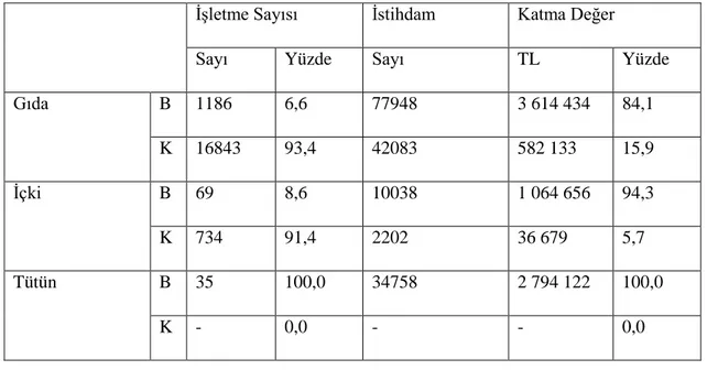 Tablo 26: Büyük ve Küçük İmalat İşletmelerinin Payı (1000 TL, 1970) 35