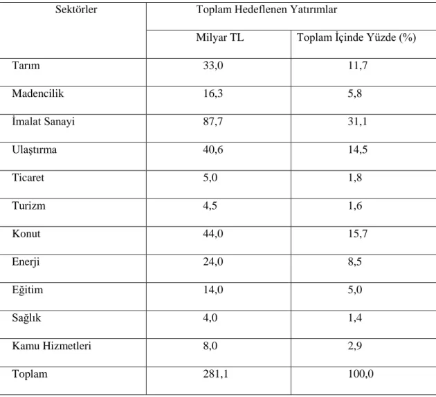 Tablo 10: III. Plan Döneminde (1973-1977) Yapılacak Sabit Sermaye Yatırımlarının  Dağılımı (1971 Fiyatlarıyla) 14