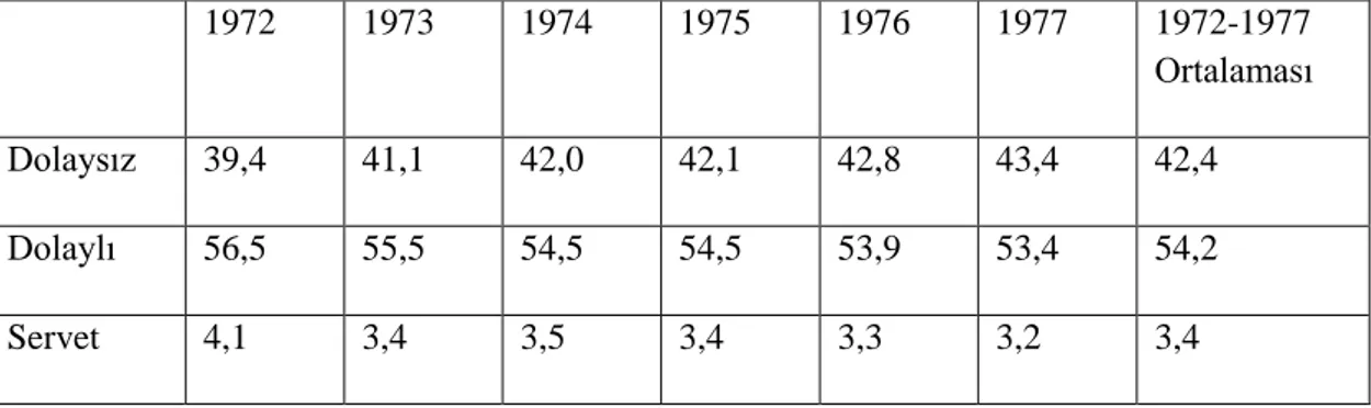 Tablo 15: 1963-1977 Yılları Arasında Kamu Yatırım Harcamalarında KİT’lerin Yeri  (Cari Fiyatlarlar, Milyon TL) 19