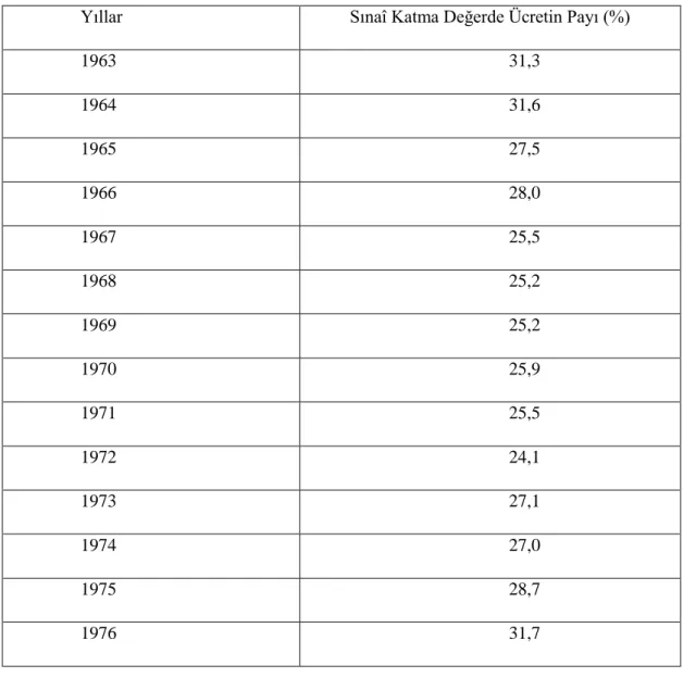 Tablo 20: İmalat Kesiminde Ücretler 28