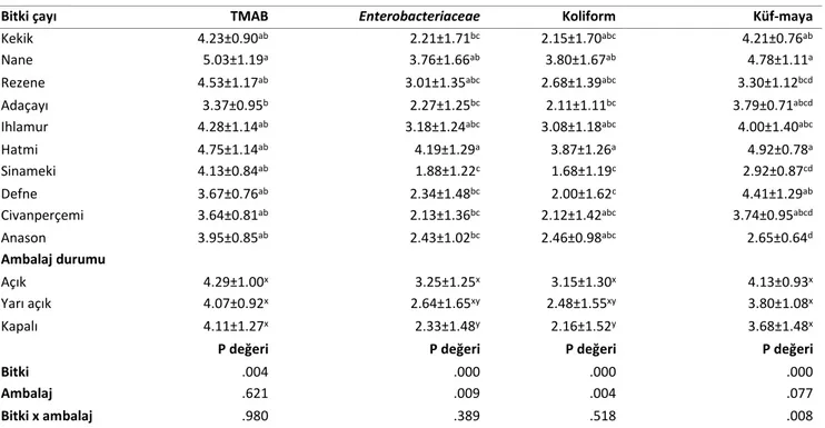 Tablo 1. Tıbbi bitki çaylarında ortalama TMAB, Enterobacteriaceae, koliform ve küf-maya sayıları (log 10  kob/g) 