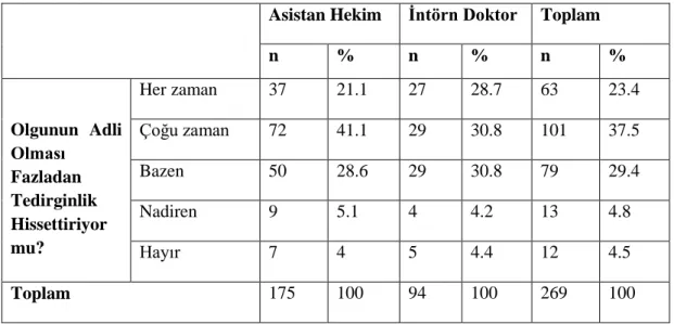 Tablo 11 : Olgunun Adli Olmasının Tedirginlik Hissettirme Durumu 