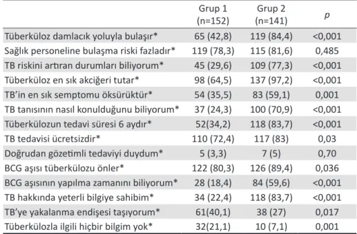 Tablo 1. Katılımcıların  demografik özellikleri