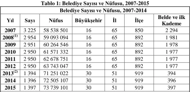 Tablo 1: Belediye Sayısı ve Nüfusu, 2007-2015  Belediye Sayısı ve Nüfusu, 2007-2014 