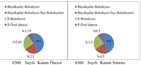 Şekil 1: Genel Bütçe Vergi Gelirleri Tahsilat Payı 132