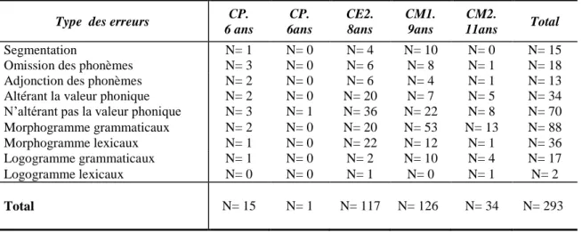 Tableau 3.4. Le nombre des erreurs des élèves bilingues de Sargé 