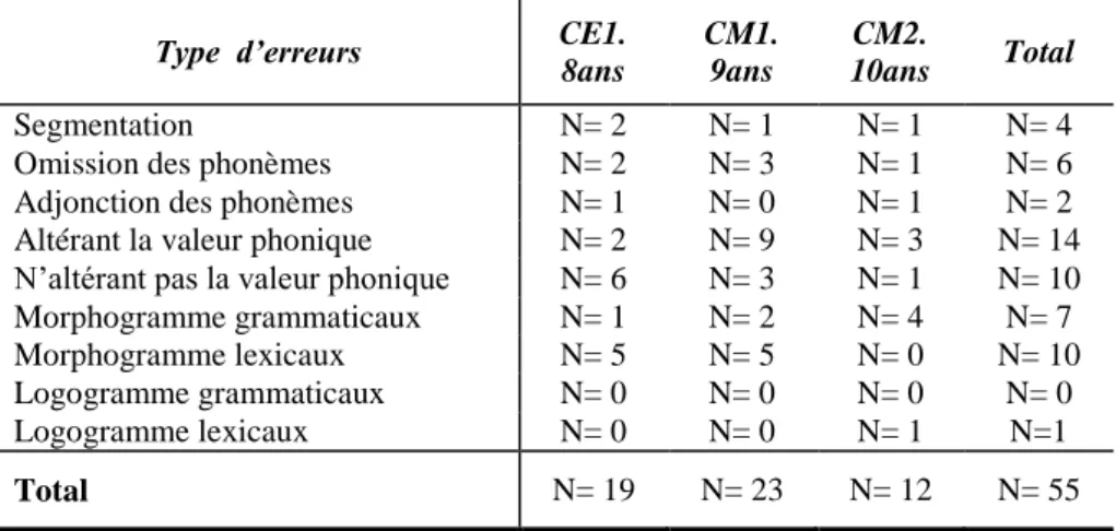 Tableau 3.6. Le nombre des erreurs des élèves bilingues d’Allonnes 
