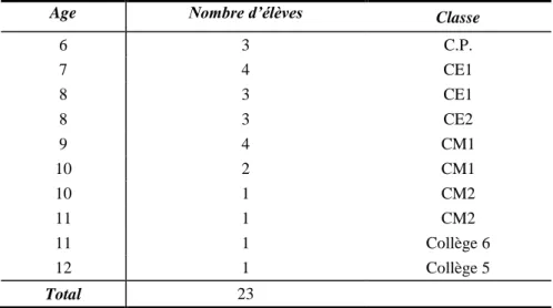 Tableau 2.3. L’Age des élèves selon le niveau d’étude 