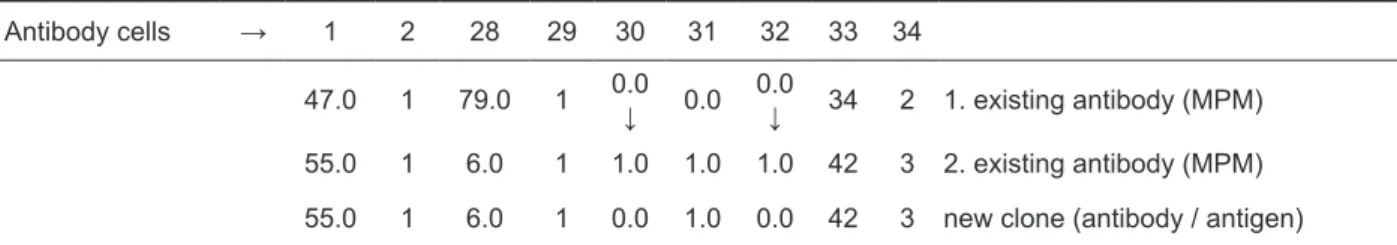 Table 1. An example of the generating clones of antibodies for malignant pleural mesothelioma (MPM) class
