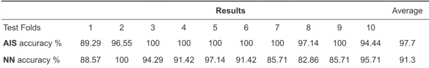 Table 2. Average of classification accuracies of test dataset for malignant pleural mesothelioma by 10-fold cross vali- vali-dation