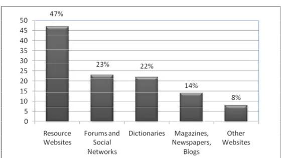 Figure 1. Websites Used by the Participants for Professional Development 