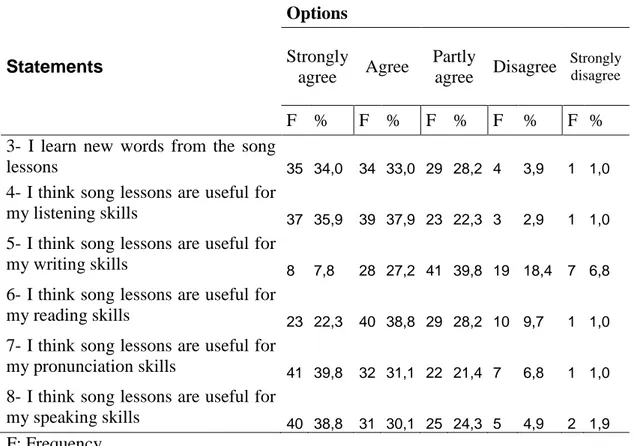 Table  4-2 Students’ perceptions about the effects of song lessons on practice of  different language skills  