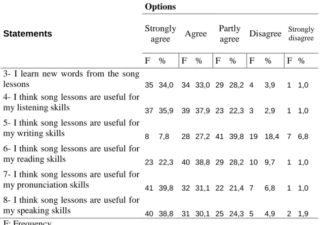 Table  4-2 Students’ perceptions about the effects of song lessons on practice of  different language skills  