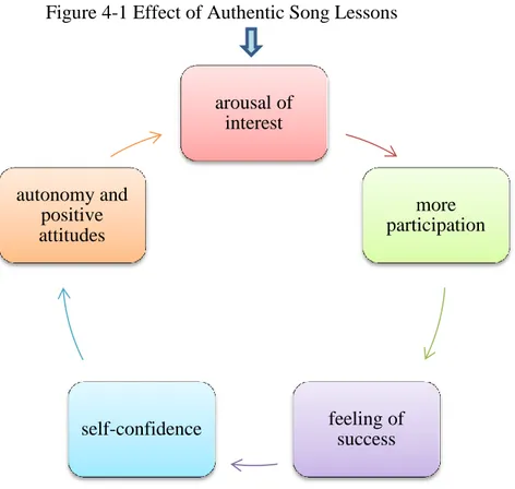 Figure  ‎ 4-1 Effect of Authentic Song Lessons  