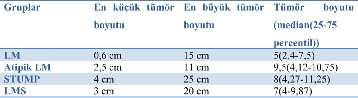Tablo 8: Gruplara göre tümör boyutu tablosu.  Gruplar En   küçük   tümör boyutu En   büyük   tümörboyutu Tümör   boyutu(median(25-75 percentil)) LM 0,6 cm 15 cm 5(2,4-7,5) Atipik LM 2,5 cm 11 cm 9,5(4,12-10,75) STUMP 4 cm 25 cm 8(4,27-11,25) LMS 3 cm 20 cm