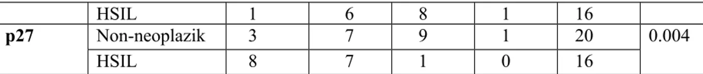 Tablo   11:   Nonneoplazik   ve   SCC   olguları   arasında   Mann-Whitney   U   testi   ile